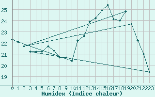 Courbe de l'humidex pour Nonaville (16)