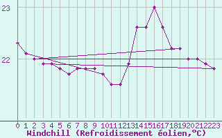 Courbe du refroidissement olien pour Leucate (11)