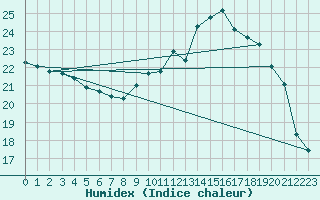 Courbe de l'humidex pour Baye (51)