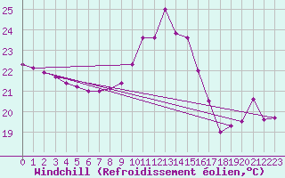 Courbe du refroidissement olien pour Biarritz (64)