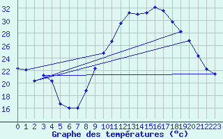 Courbe de tempratures pour Le Luc - Cannet des Maures (83)