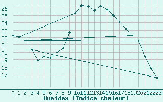 Courbe de l'humidex pour Hyres (83)