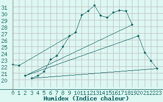 Courbe de l'humidex pour Cressier