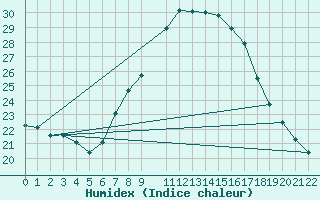 Courbe de l'humidex pour Lerida (Esp)