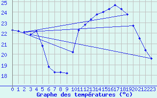 Courbe de tempratures pour Ste (34)