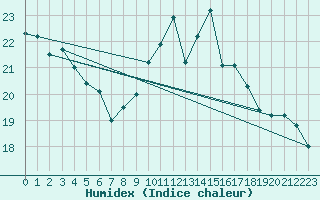 Courbe de l'humidex pour Pizen-Mikulka