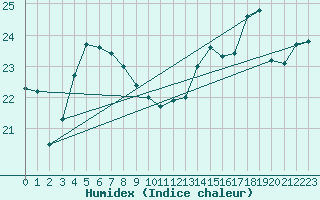 Courbe de l'humidex pour Ile de Groix (56)