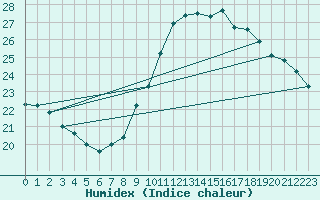 Courbe de l'humidex pour Crest (26)