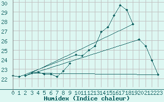 Courbe de l'humidex pour Izegem (Be)