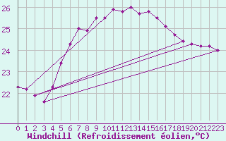 Courbe du refroidissement olien pour Olands Sodra Udde