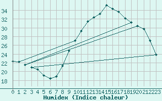 Courbe de l'humidex pour Variscourt (02)