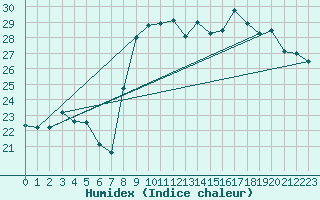 Courbe de l'humidex pour Six-Fours (83)