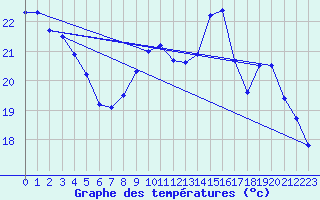 Courbe de tempratures pour Le Bourget (93)