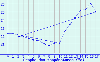 Courbe de tempratures pour Arco Verde