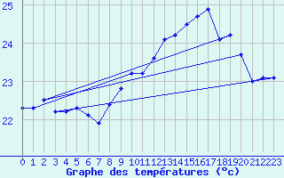 Courbe de tempratures pour Agde (34)