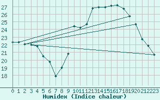 Courbe de l'humidex pour Cazaux (33)