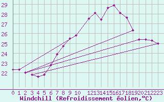 Courbe du refroidissement olien pour Hoherodskopf-Vogelsberg