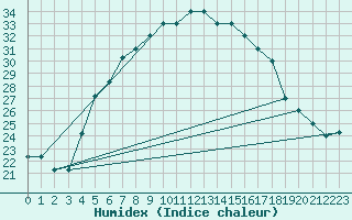 Courbe de l'humidex pour Turaif