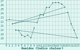 Courbe de l'humidex pour Villacoublay (78)