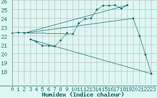 Courbe de l'humidex pour Albi (81)