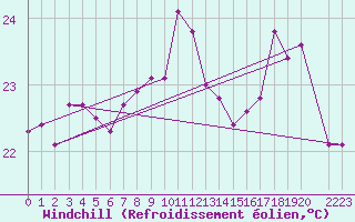 Courbe du refroidissement olien pour le bateau MERFR02