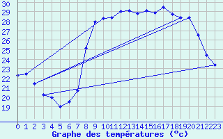 Courbe de tempratures pour Calvi (2B)