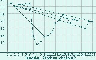 Courbe de l'humidex pour Leucate (11)