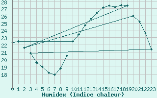 Courbe de l'humidex pour Mirepoix (09)