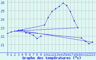 Courbe de tempratures pour Figari (2A)