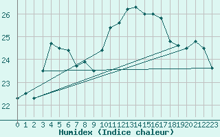 Courbe de l'humidex pour Cap Pertusato (2A)