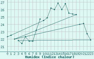 Courbe de l'humidex pour Ile du Levant (83)