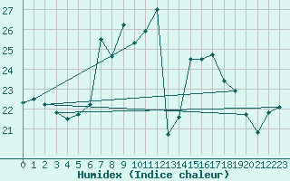 Courbe de l'humidex pour De Bilt (PB)