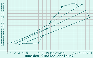 Courbe de l'humidex pour Saint-Haon (43)