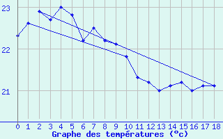 Courbe de tempratures pour Rosslyn Bay Ntc Aws