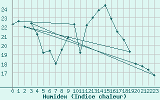 Courbe de l'humidex pour Vicosoprano