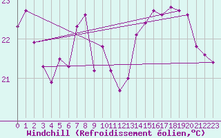 Courbe du refroidissement olien pour Pointe de Chassiron (17)