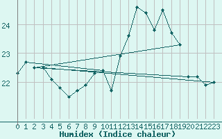 Courbe de l'humidex pour Teuschnitz