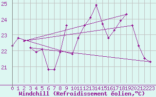 Courbe du refroidissement olien pour Pointe de Socoa (64)