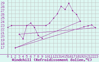 Courbe du refroidissement olien pour Portalegre