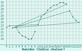 Courbe de l'humidex pour Toulouse-Blagnac (31)