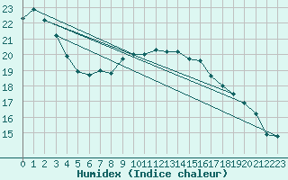 Courbe de l'humidex pour Kaisersbach-Cronhuette