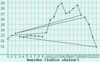 Courbe de l'humidex pour Corsept (44)