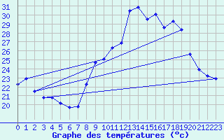 Courbe de tempratures pour Toulon (83)