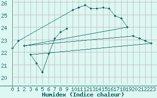 Courbe de l'humidex pour Santander (Esp)