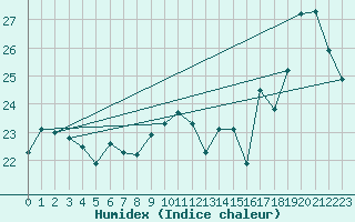 Courbe de l'humidex pour Le Touquet (62)