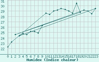 Courbe de l'humidex pour Cap Corse (2B)