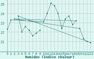 Courbe de l'humidex pour La Rochelle - Aerodrome (17)