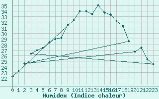 Courbe de l'humidex pour Muehlacker