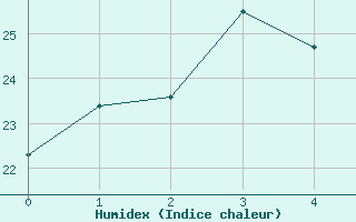 Courbe de l'humidex pour Gold Coast Seaway Aws