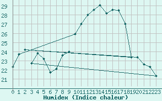 Courbe de l'humidex pour Langres (52) 